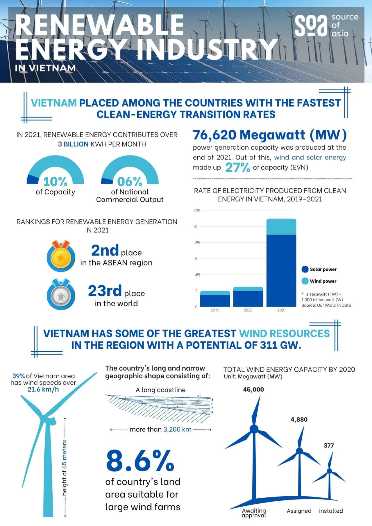 Vietnam Renewable Energy Industry: Market Overview (FREE)