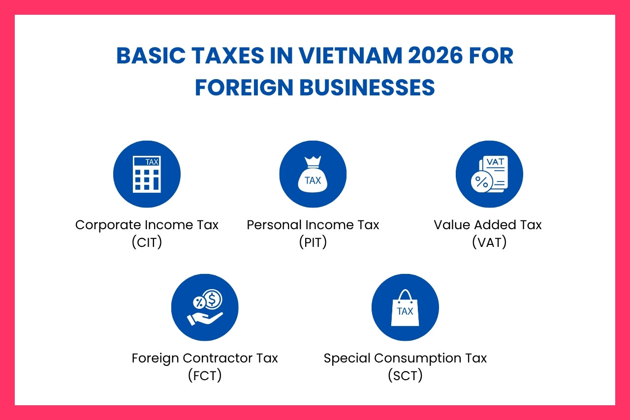 Overview of basic business taxes in Vietnam, including CIT, VAT, PIT, FCT, and SCT.