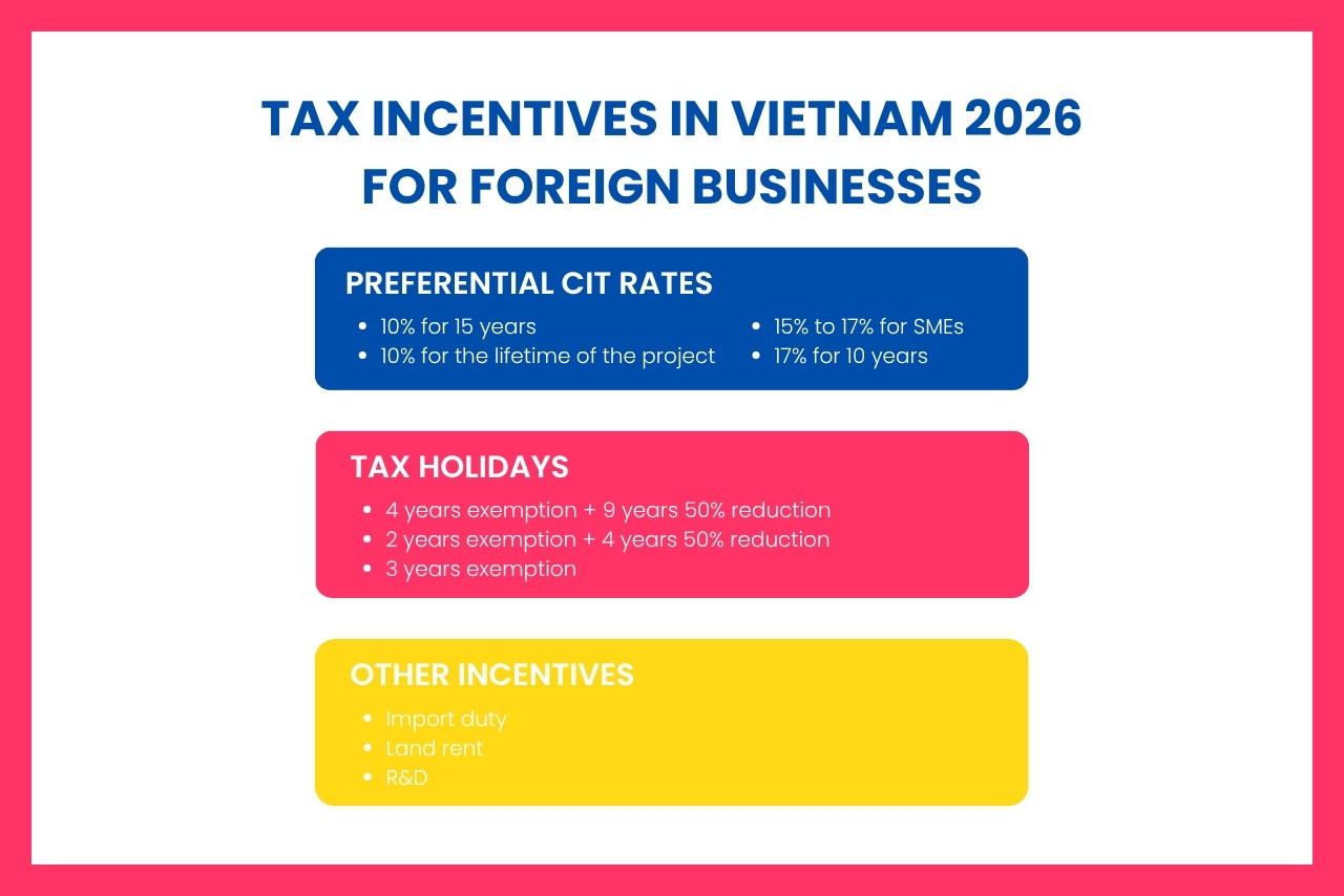 Vietnam offers CIT incentives, tax holidays, and additional benefits for priority sectors.