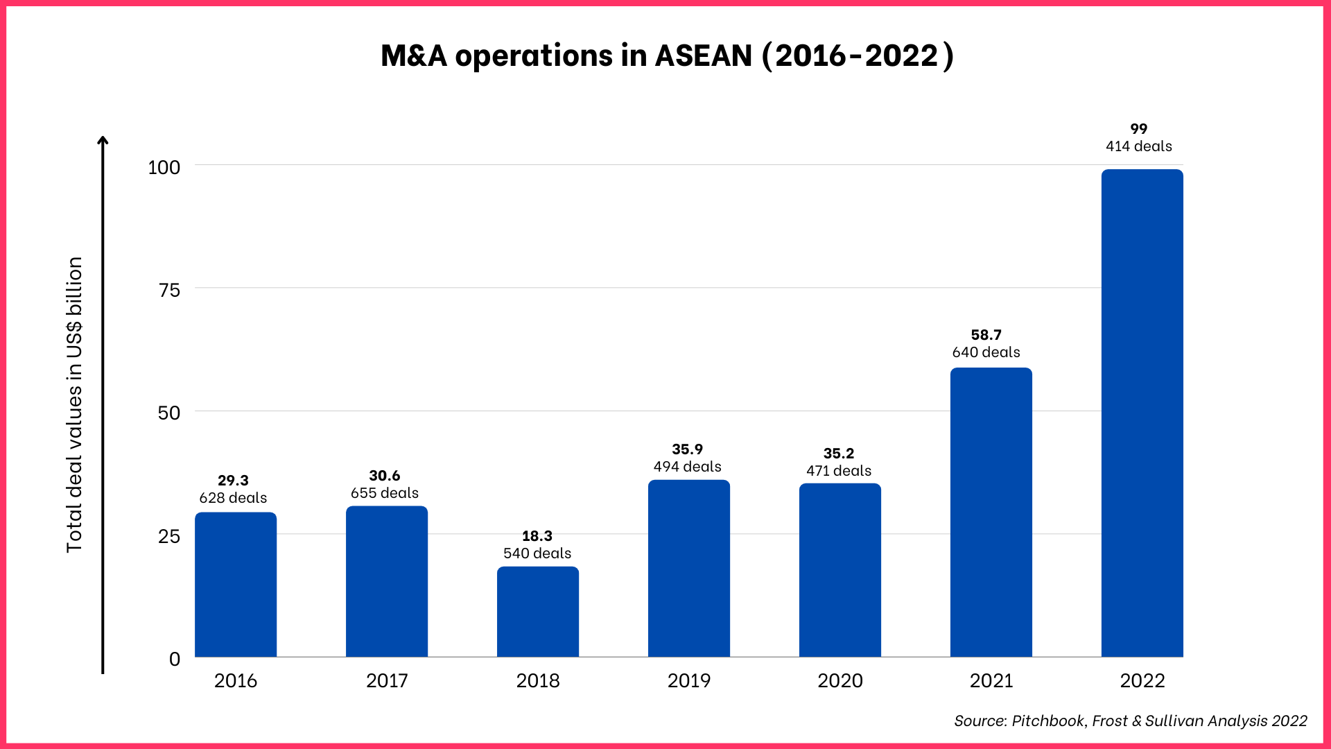 M&a Operation In Asean (2016 2022)