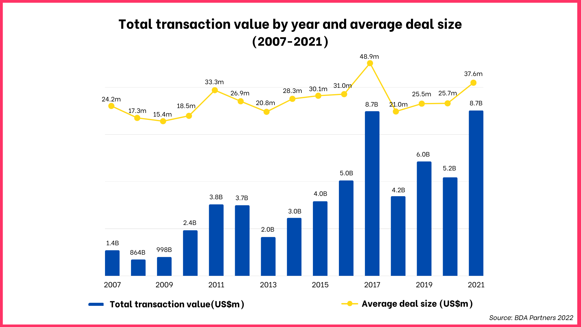 Total Transaction Value And Average Deal Size Per Year (2007 2021)