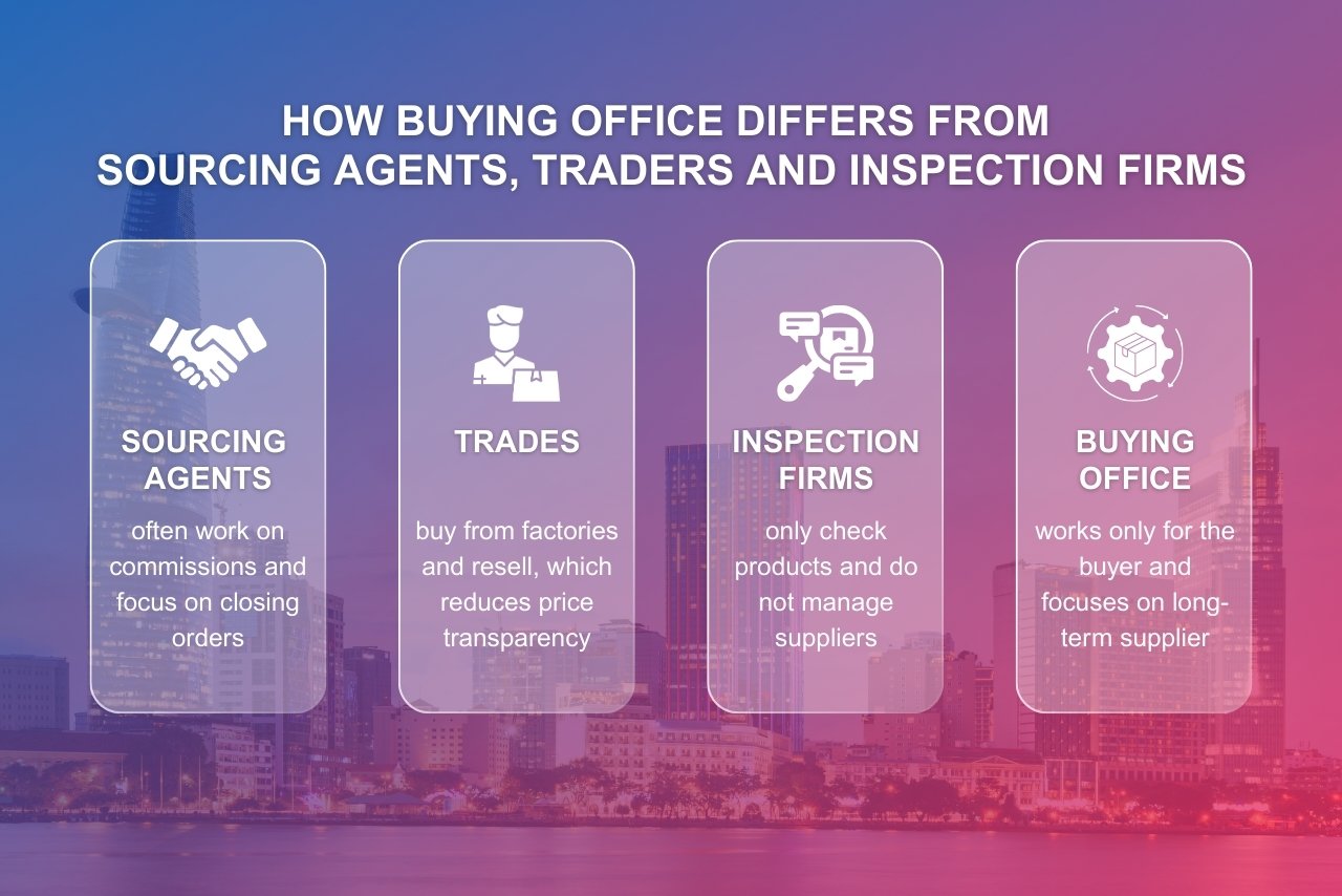 A buying office differs from agents, traders, and inspection firms in role, control, and responsibility