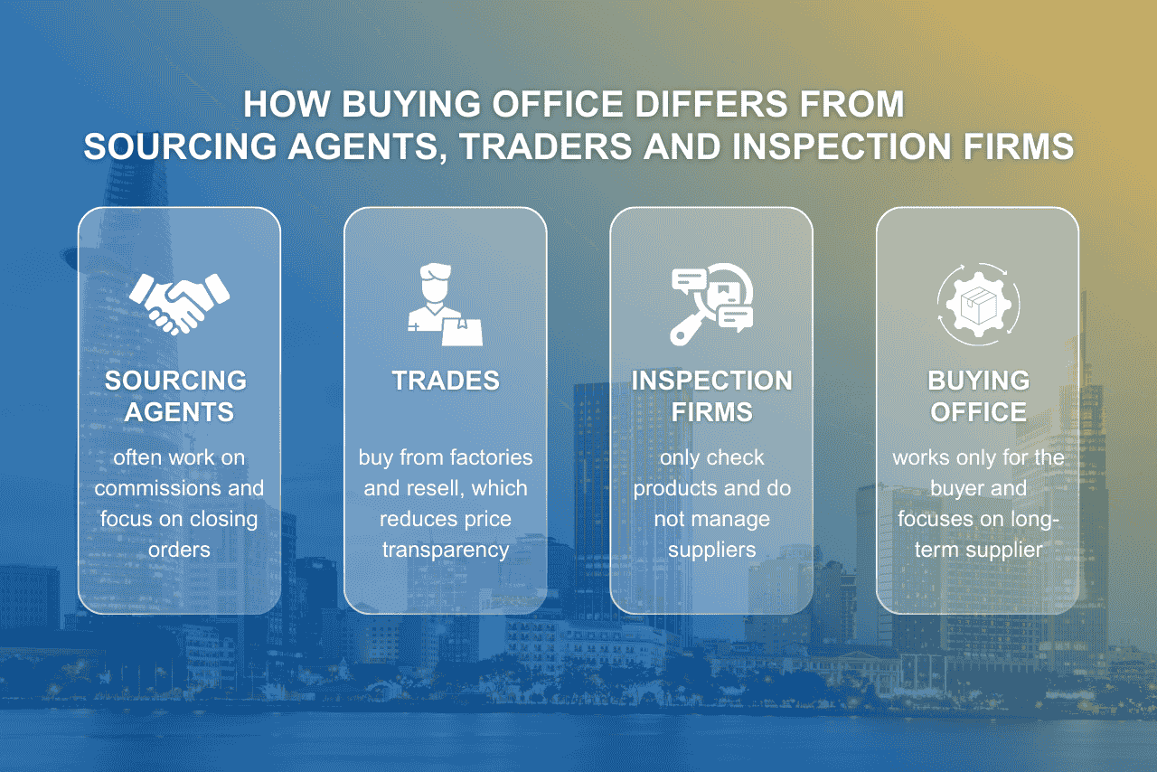 A buying office differs from agents, traders, and inspection firms in role, control, and responsibility