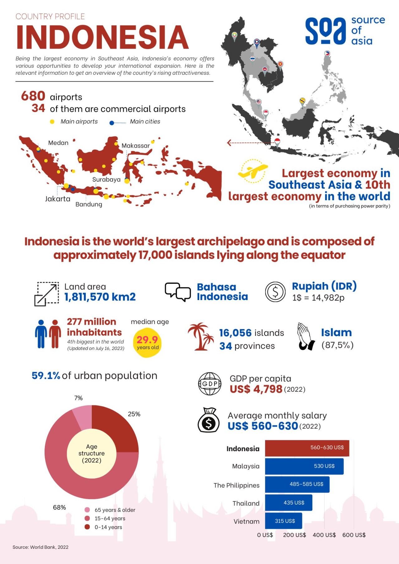 Explore Indonesia’s 2025 country profile