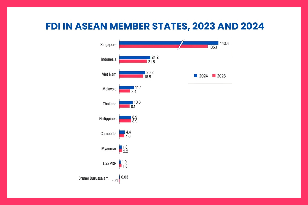 FDI inflows across ASEAN member states in 2023 and 2024 (ASEAN investment report 2025)