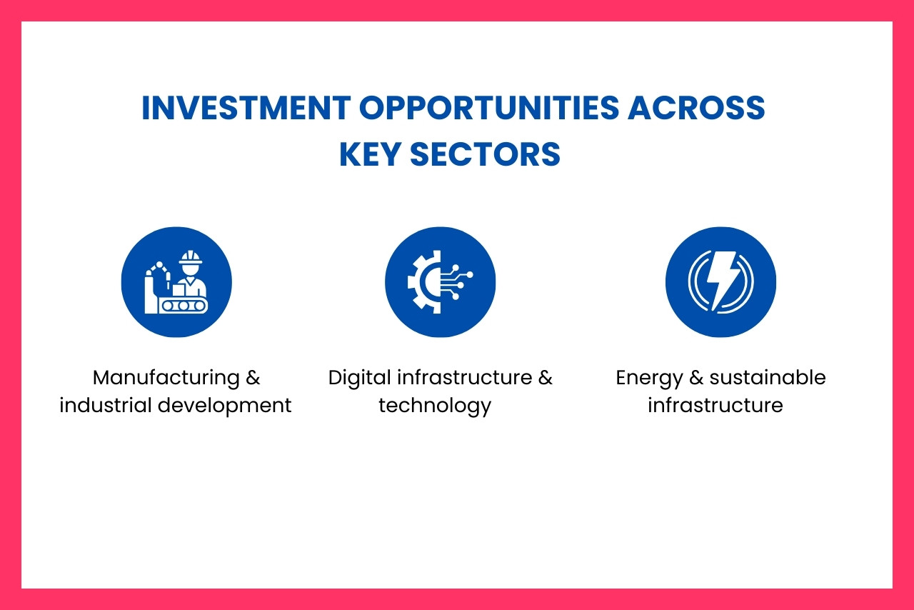 Key sectors attracting investment include manufacturing, electronics, digital services, and infrastructure development.