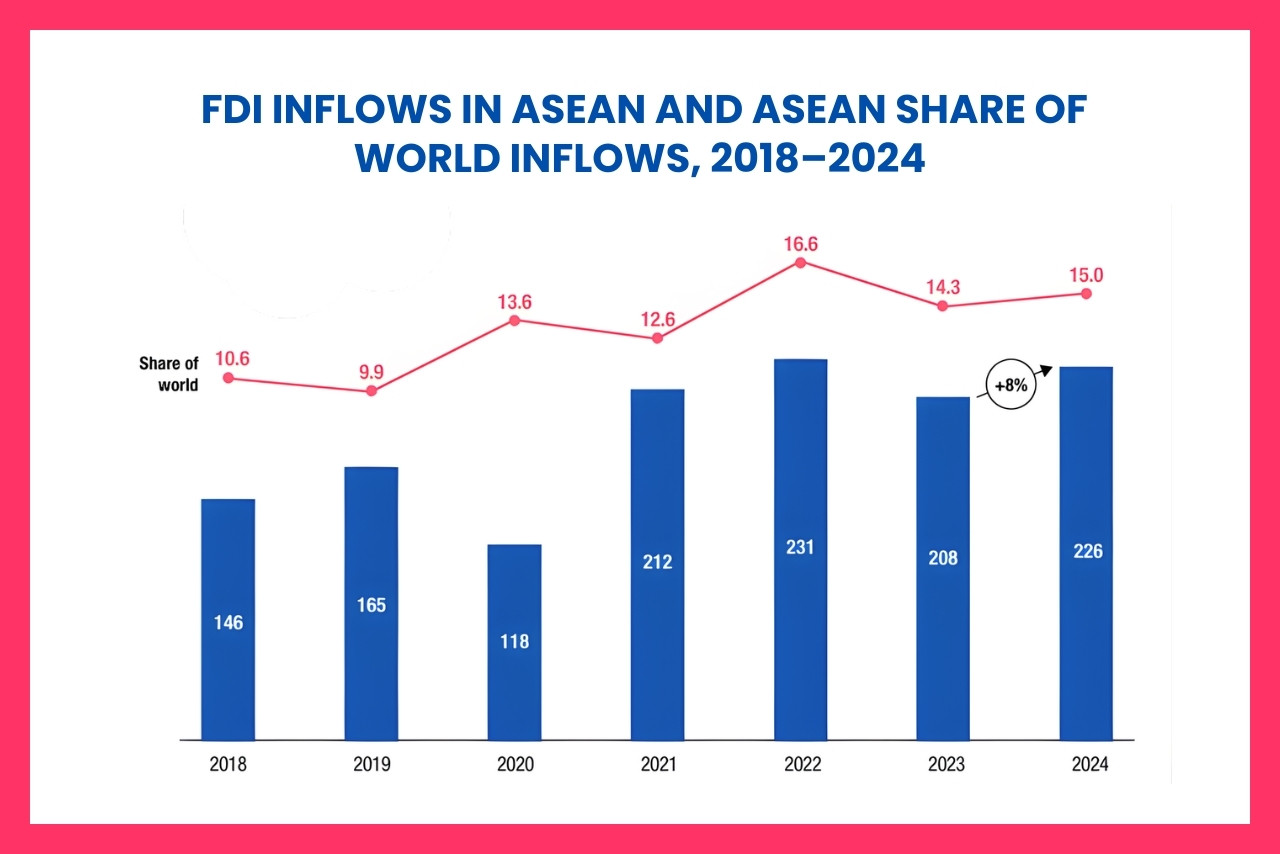 FDI inflows in ASEAN and ASEAN’s share of world inflows in 2018-2024 (ASEAN investment report 2025)