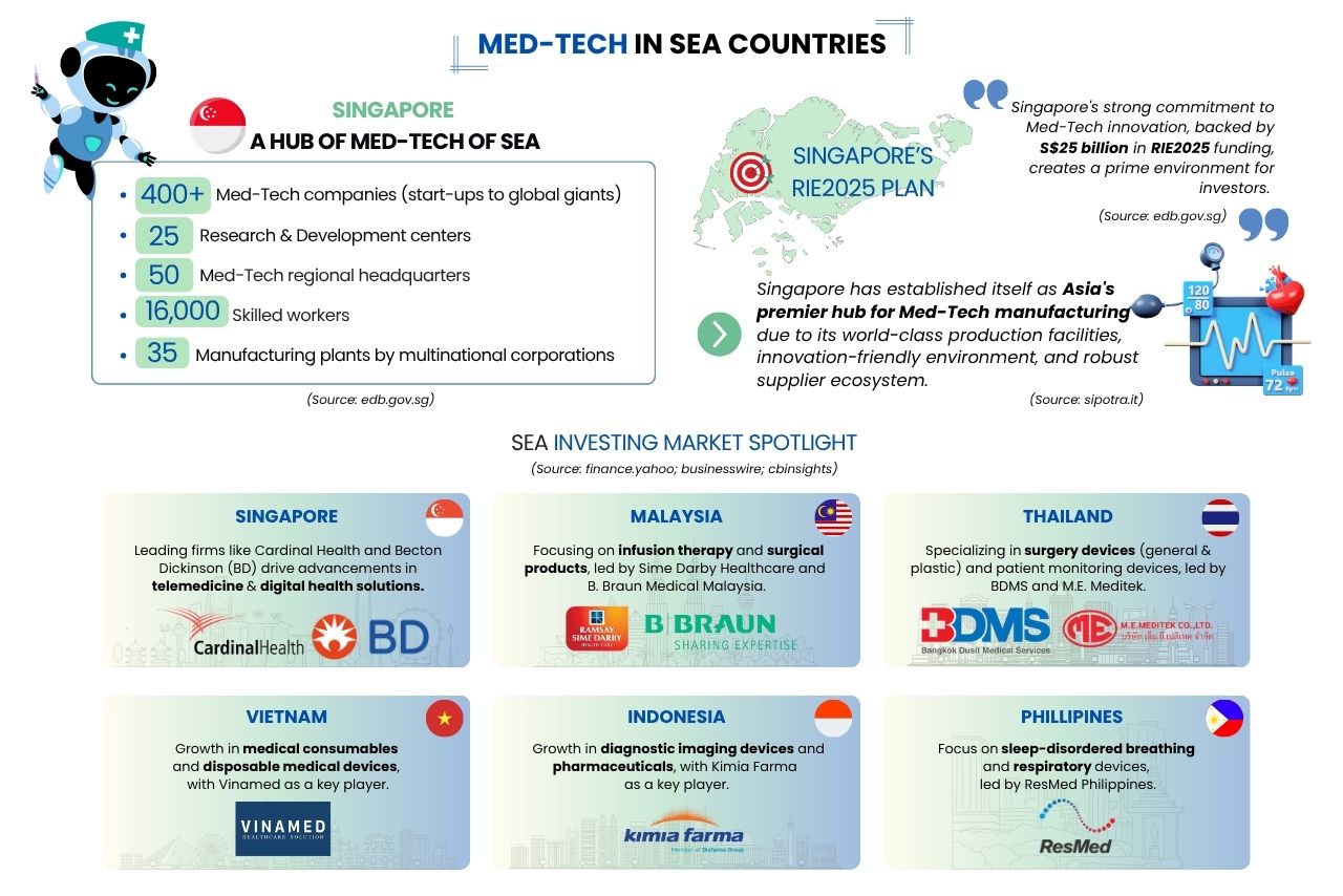 A spotlight about investing in medical technology market