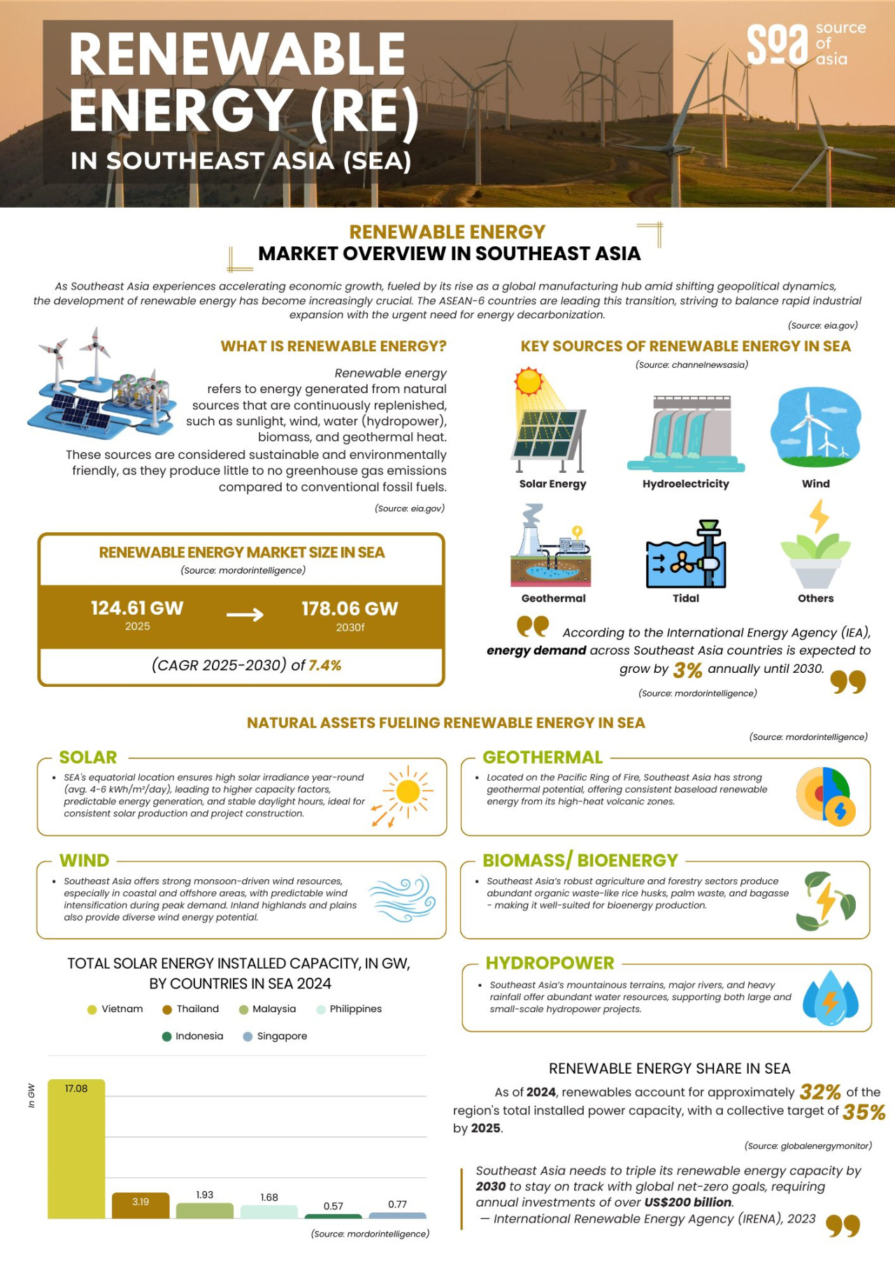Asean Renewable Energy Source Of Asia (sectorial Note)