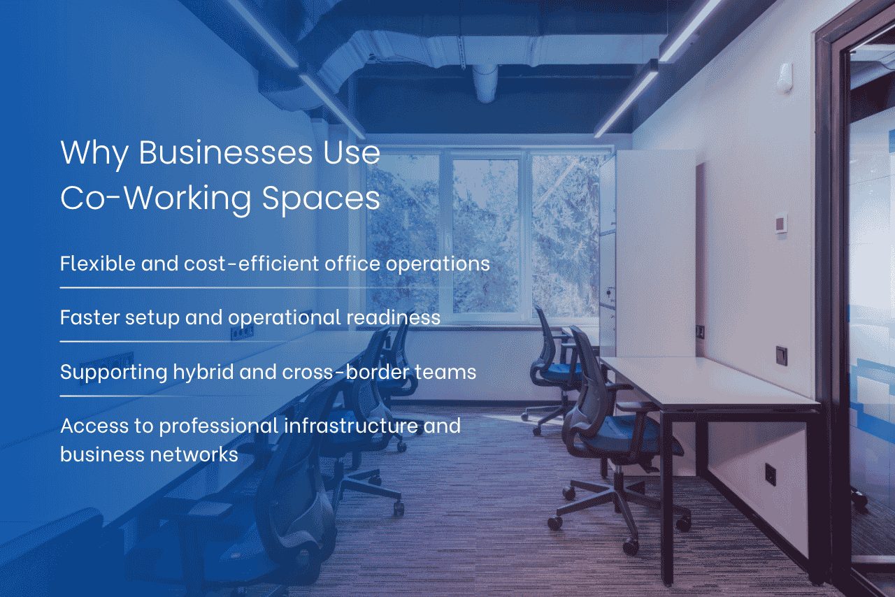 Businesses use co-working spaces to improve flexibility, reduce setup costs, and accelerate operational readiness.