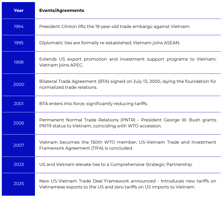 30 Year Relation United States tralde relation