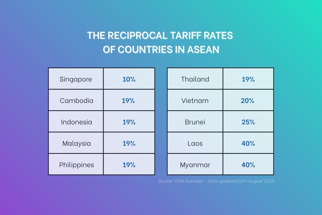 Trump Admits Tariffs 2025 The Reciprocal Tariff Rates of Countries in Asean