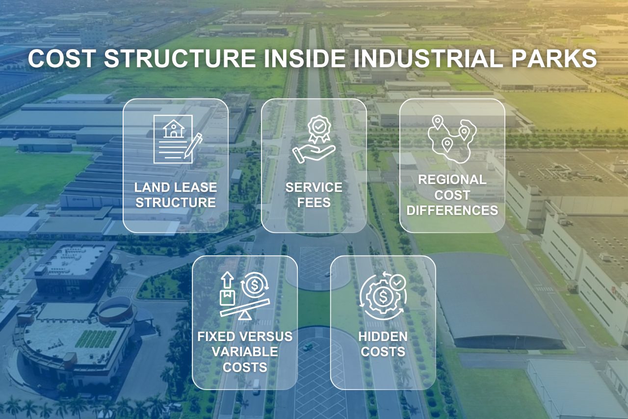 Industrial park costs extend beyond land price to include service fees, utilities, and hidden compliance expenses.