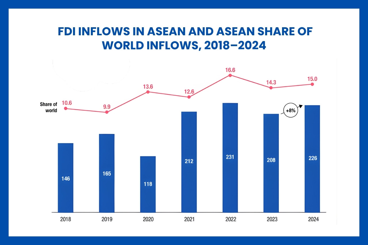 ASEAN attracted $226 billion in FDI in 2024, increasing its share of global inflows despite worldwide declines.