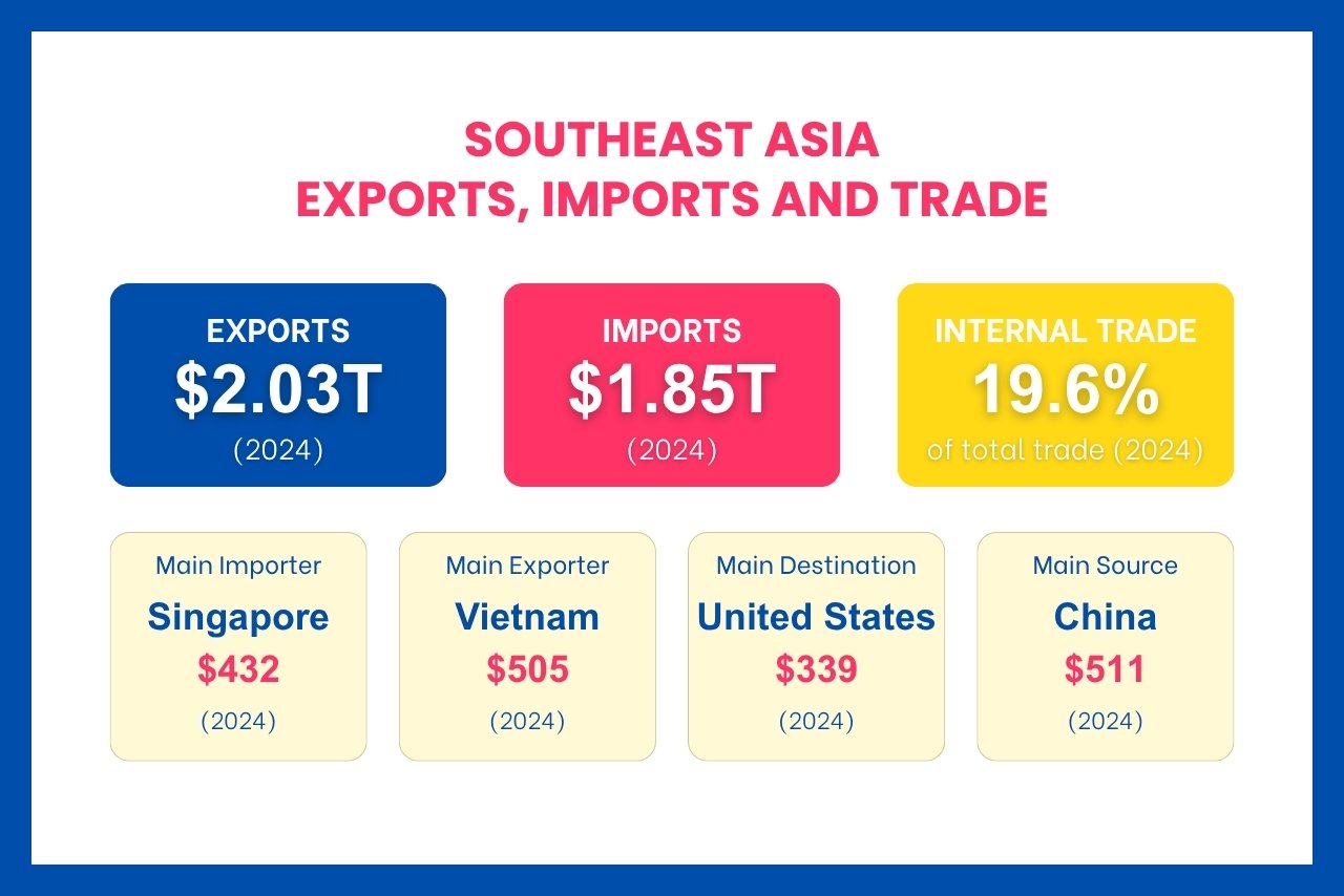 The import and export situation and top trading partners of Southeast Asia in 2024.