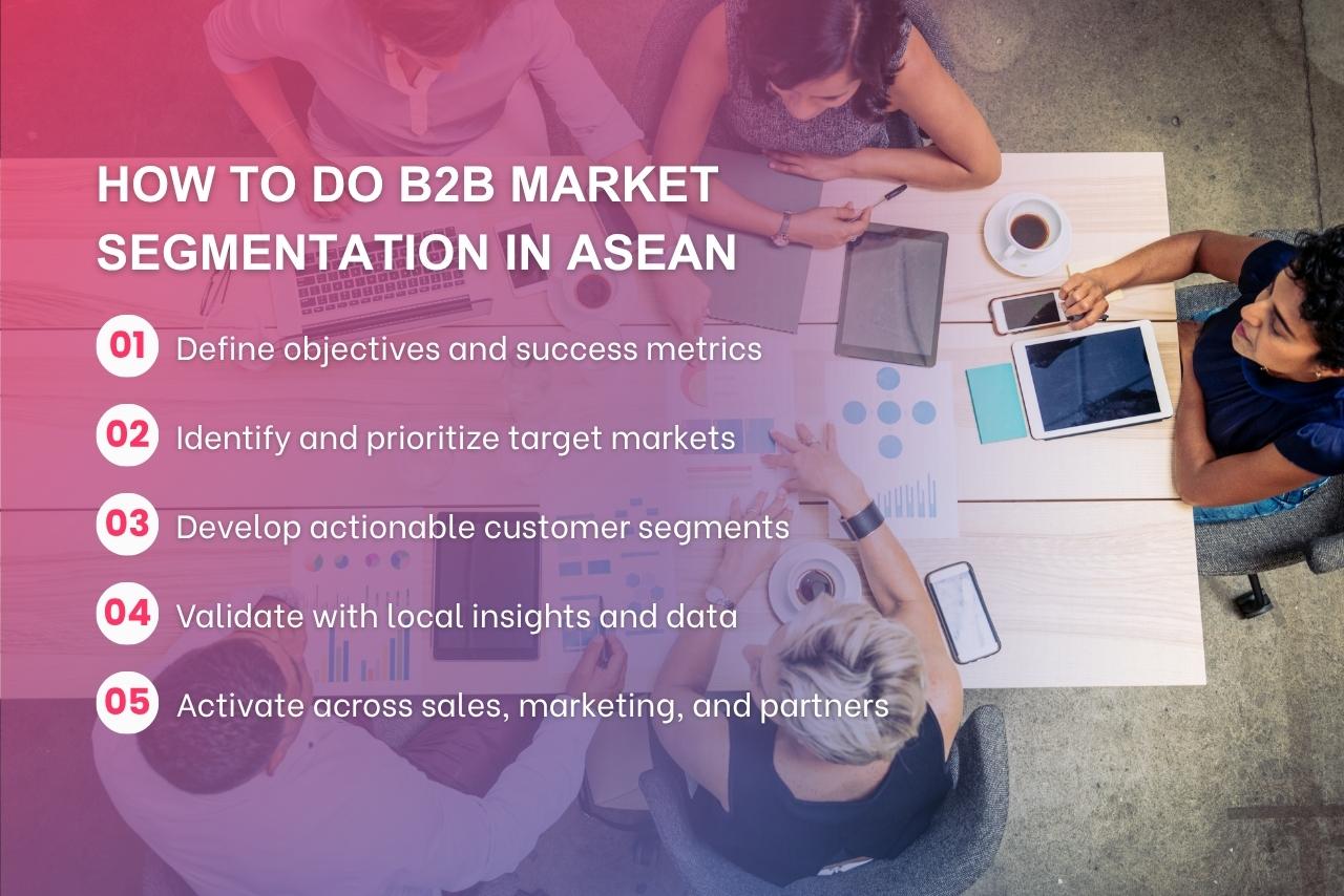 Step-by-step process diagram showing objectives, market selection, segmentation, validation, and execution stages.