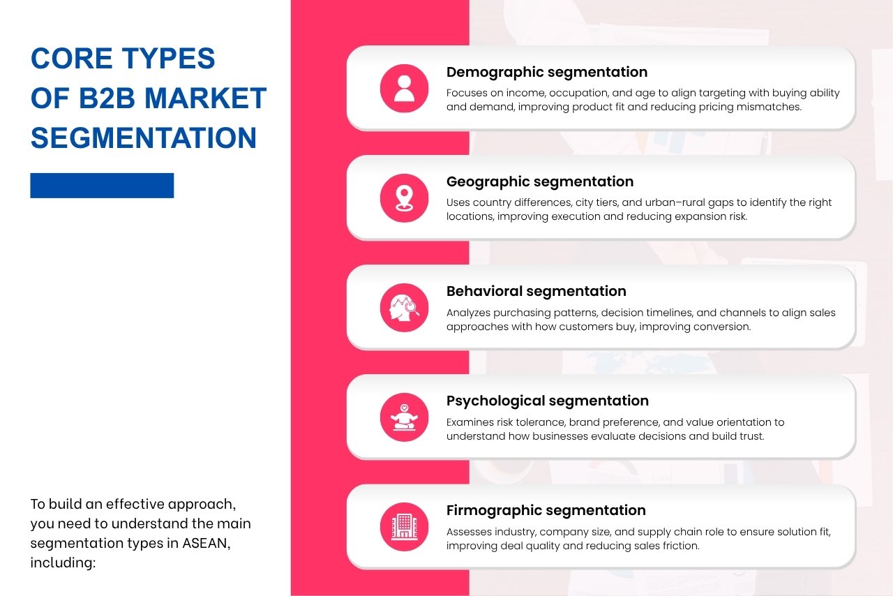 Key segmentation types help companies structure targeting and align strategies with diverse ASEAN market conditions.