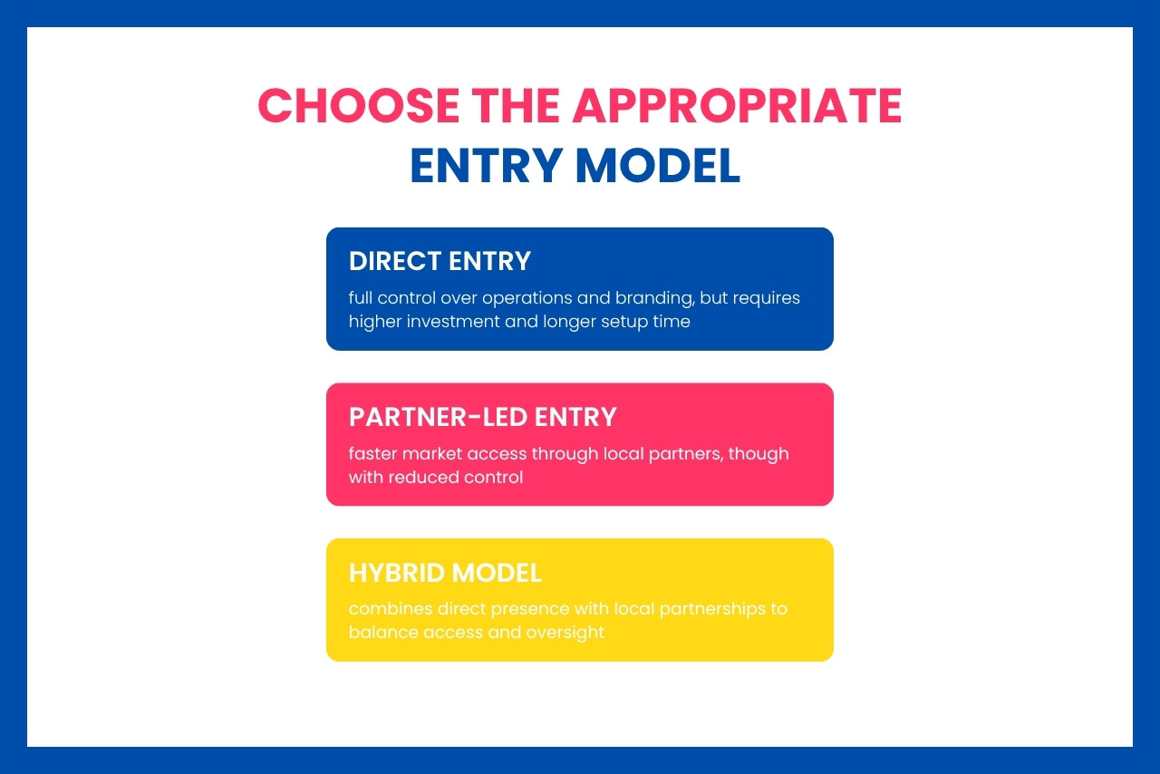 Three common market entry models help businesses optimize resources when entering the ASEAN region.