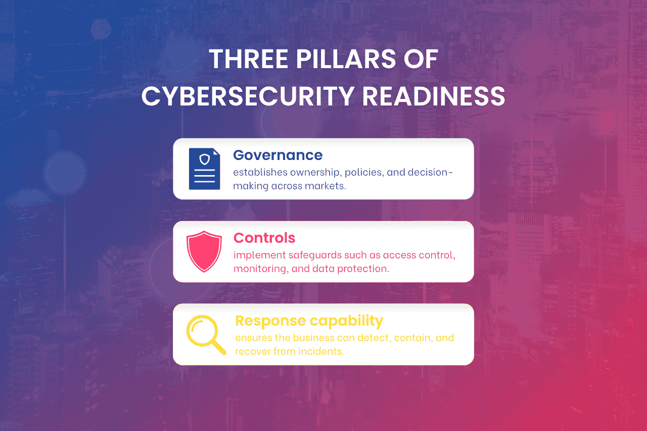 Three pillars of cybersecurity readiness, including governance controls and response capability for business expansion.