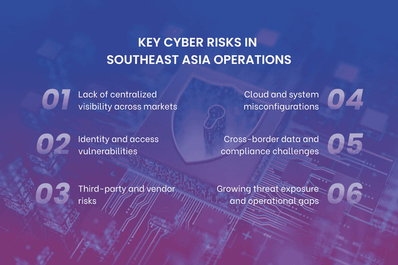 Key cybersecurity risks in ASEAN include ransomware, phishing, vendor, and cloud misconfiguration risks across markets.