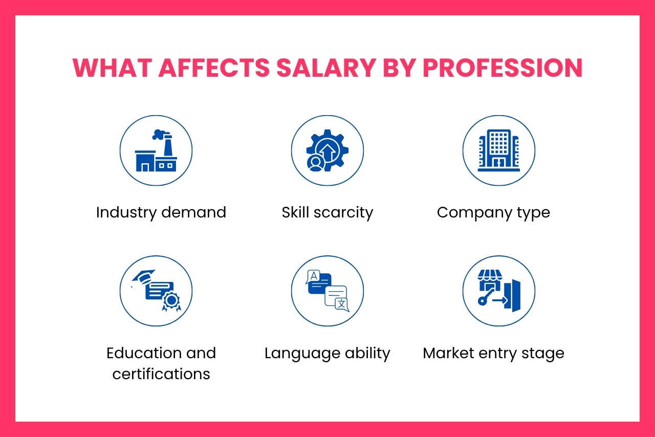 Salary outcomes in Vietnam are shaped by industry demand, skill scarcity, company type, education, language ability, etc.