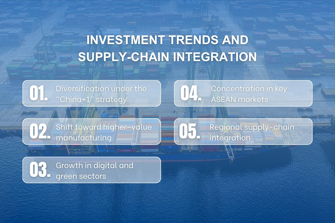 Investment is shifting to higher-value manufacturing, regional integration, and sustainable supply chains across ASEAN.