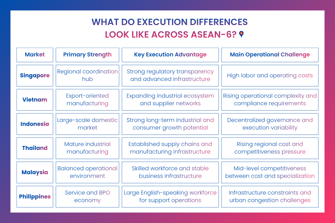 Execution conditions across ASEAN-6 vary in infrastructure, scalability, logistics, and operational coordination.