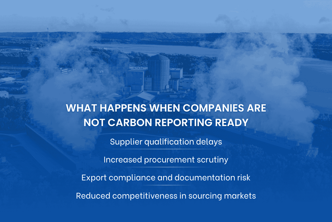 Lack of carbon reporting readiness leads to supplier delays, compliance risks, and reduced competitiveness in global sourcing and export markets.