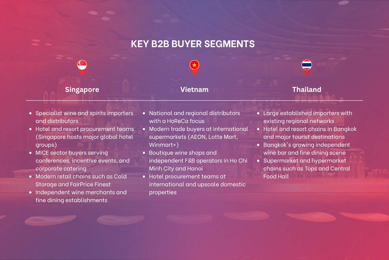 B2B buyer segment comparison for Singapore, Vietnam, and Thailand, highlighting importers, distributors, HoReCa buyers, retail chains, and hospitality procurement channels in the ASEAN wine and spirits market.