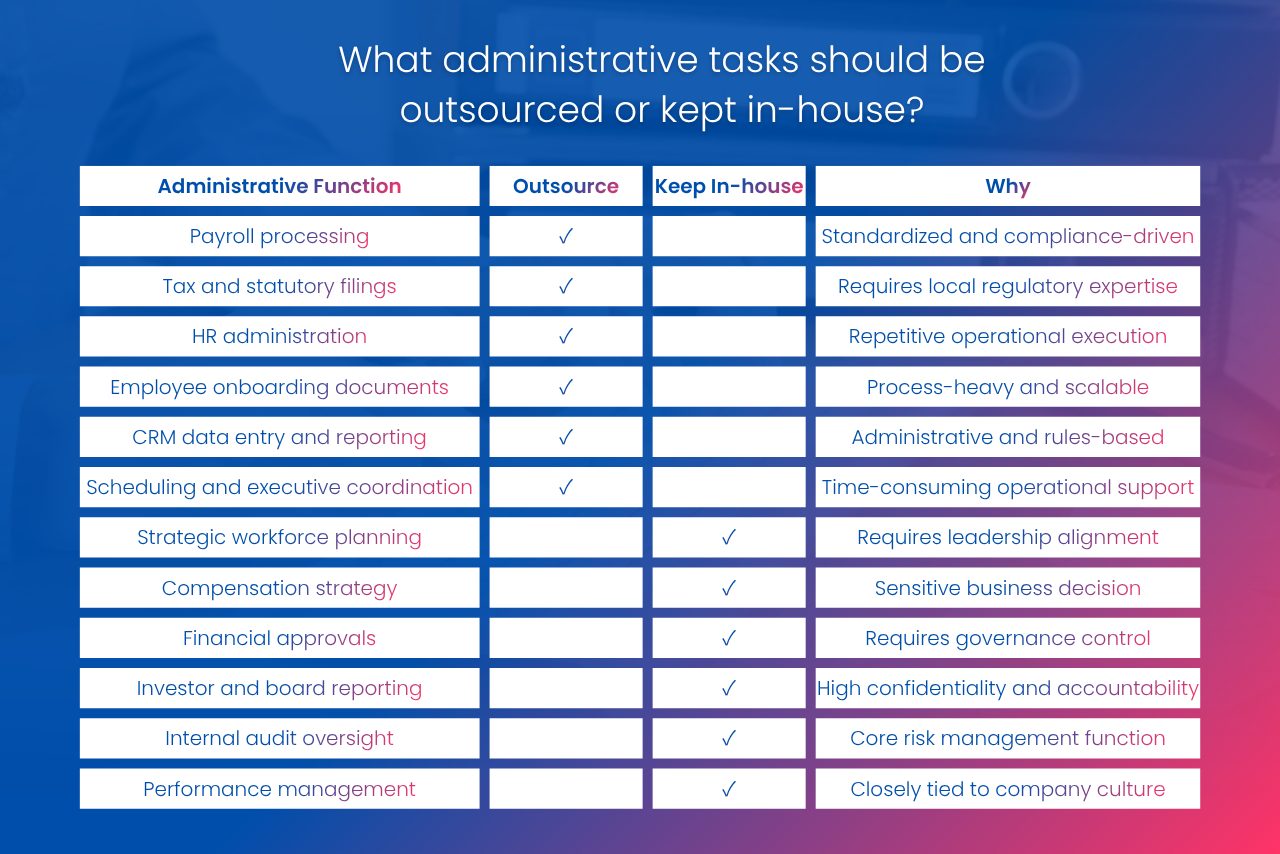 Outsourced tasks focus on execution efficiency, while strategic, high-risk, and decision-making functions remain under internal control.