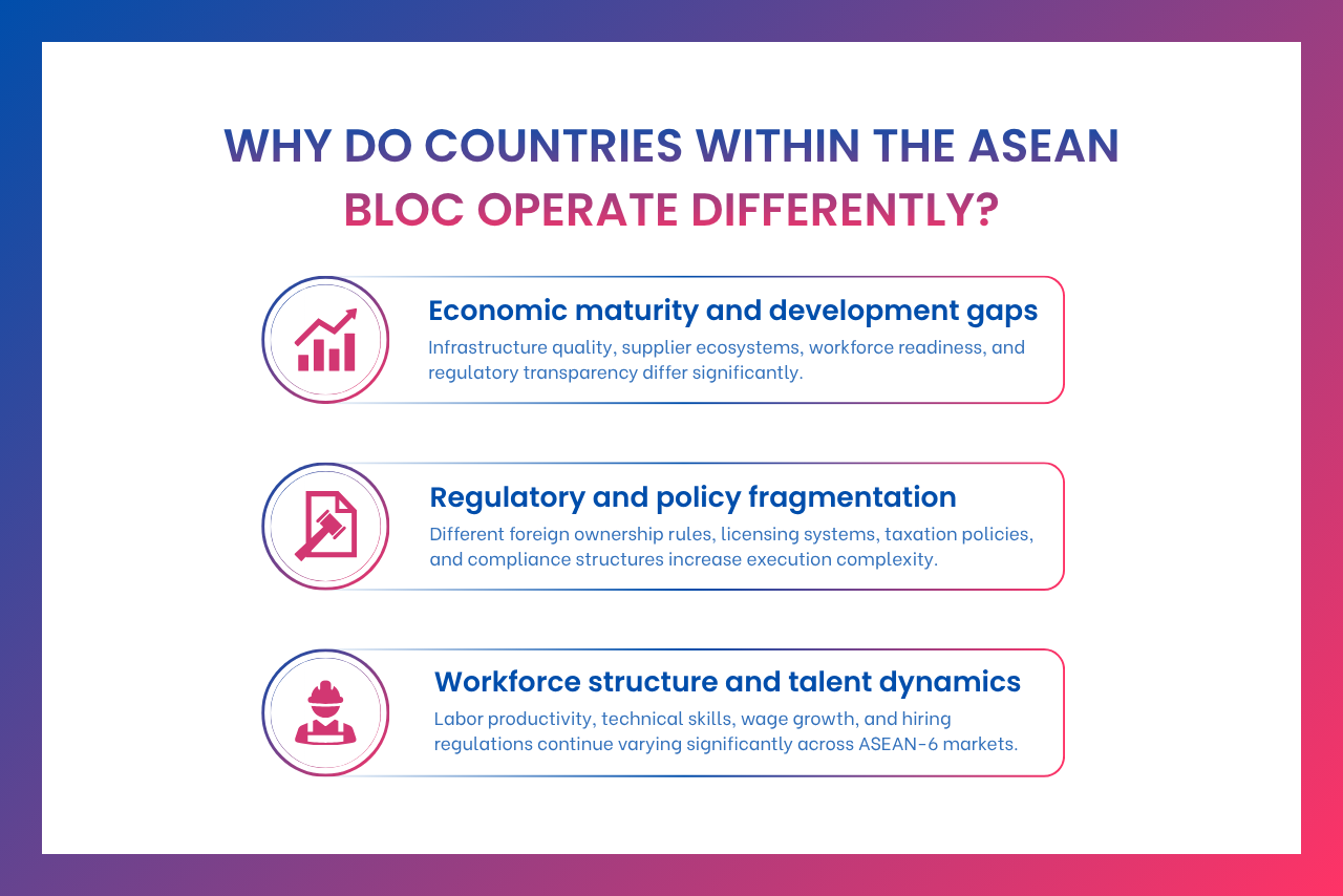 ASEAN countries operate differently due to economic, regulatory, and workforce structure differences.