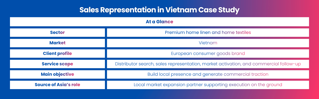 At-a-glance summary of a sales representation case study for premium home textiles in Vietnam