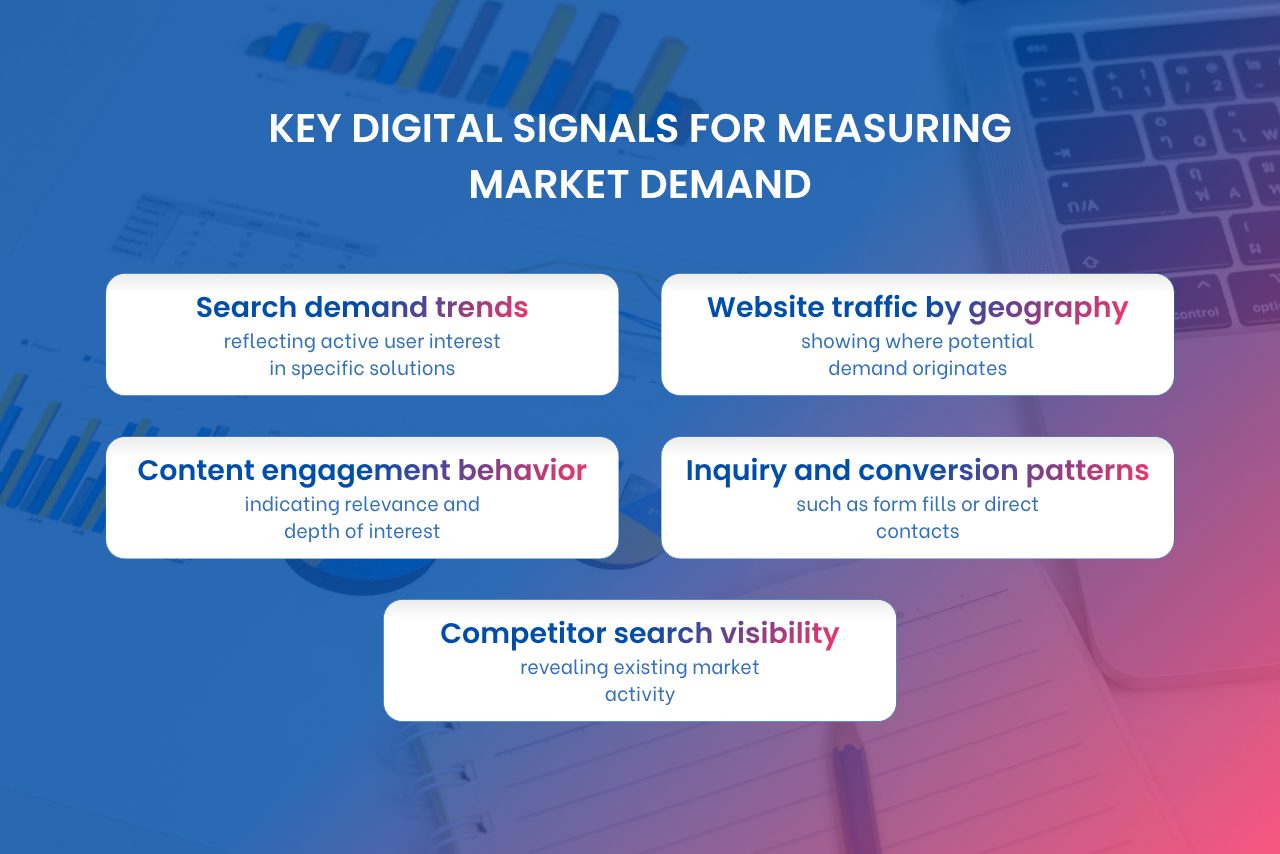 Digital signals help businesses evaluate customer interest and prioritize promising markets before expansion.