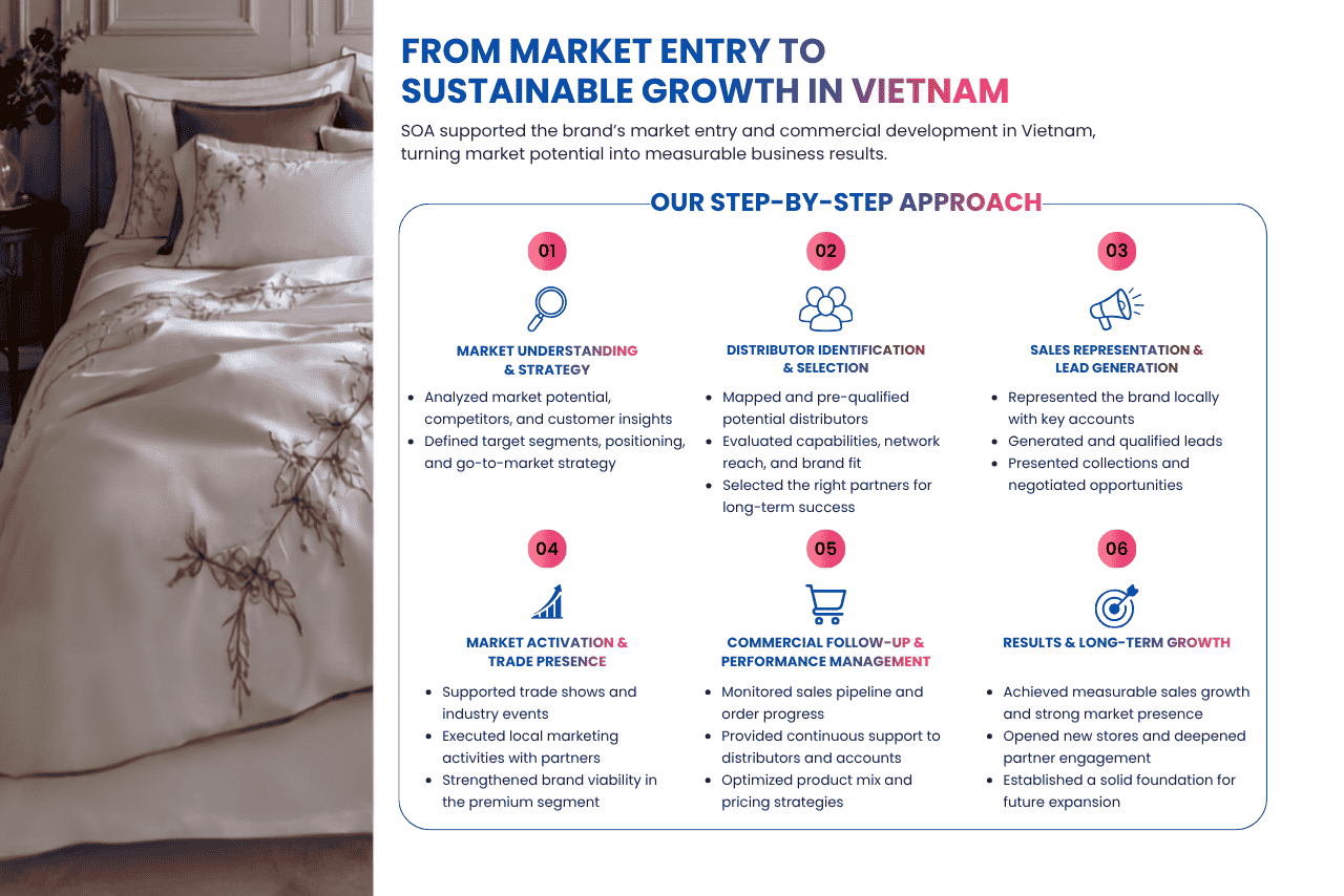 Step-by-step market expansion flow for sales representation and commercial growth in Vietnam