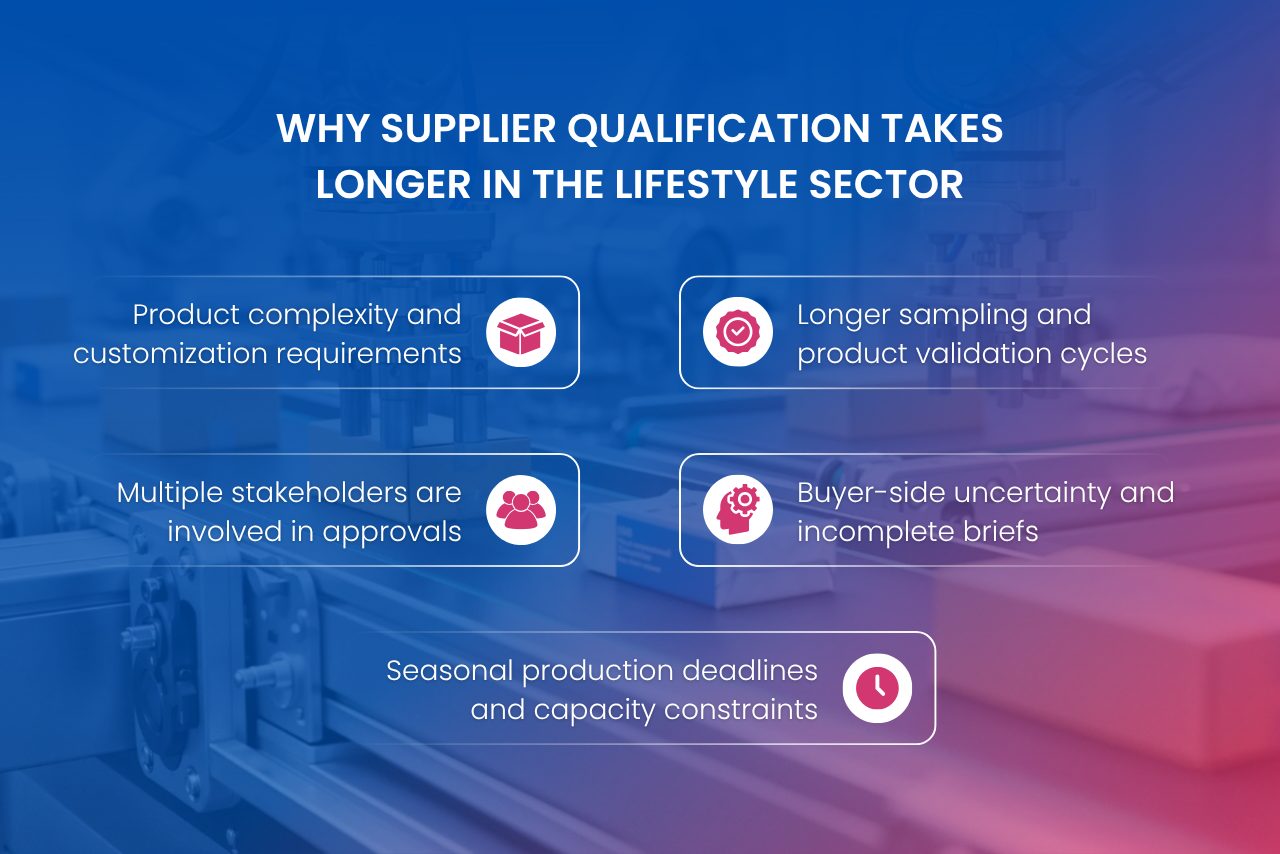Supplier qualification takes longer in the lifestyle sector because customization, approvals, and validation increase complexity.