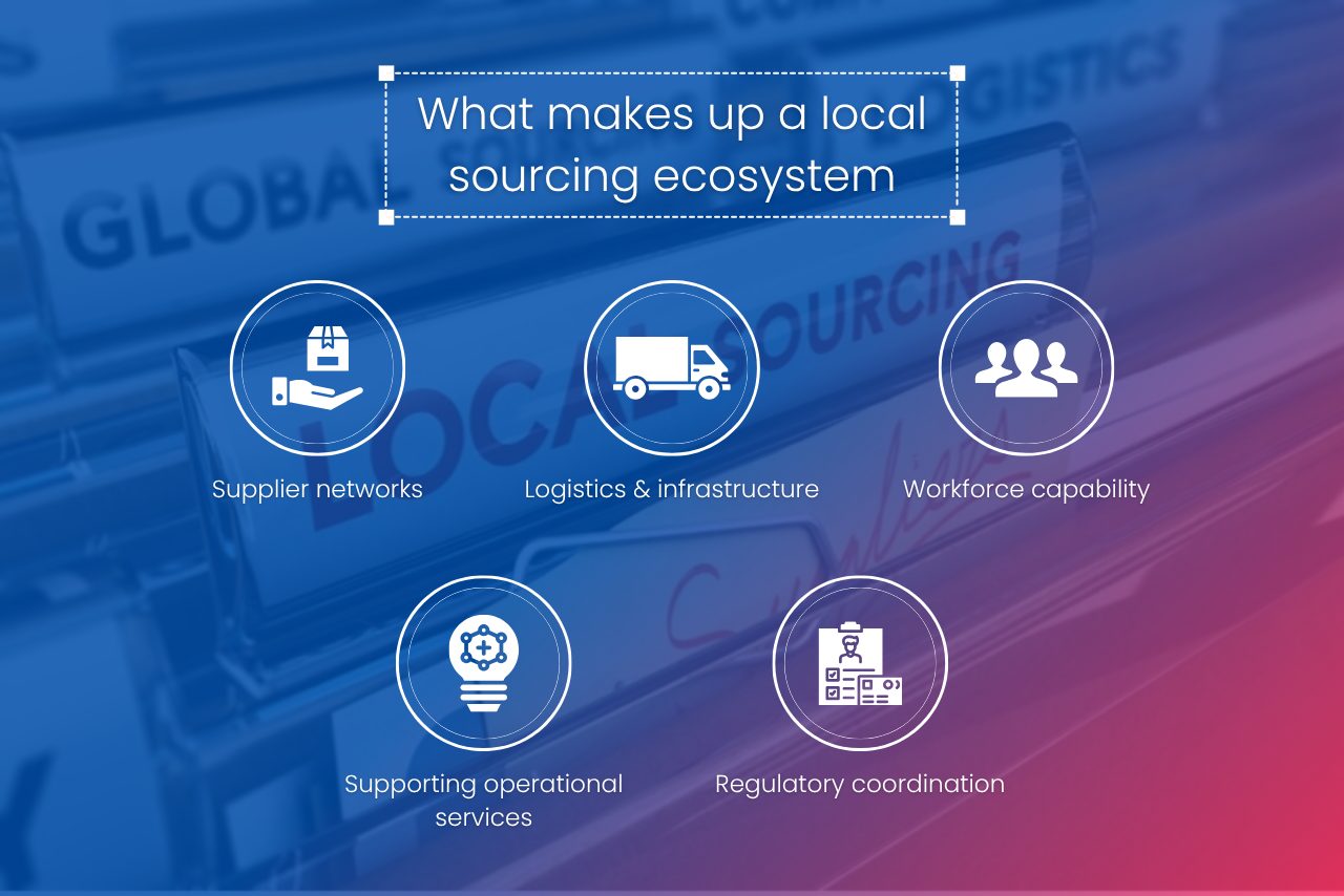 A local sourcing ecosystem integrates suppliers, infrastructure, labor, services, and regulatory systems into a single operational network.