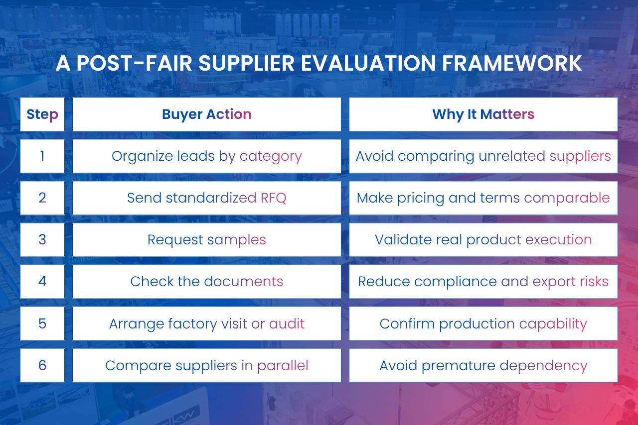 After trade fairs, buyers need structured supplier evaluation, standardized RFQs, and parallel comparison to support more reliable sourcing decisions.