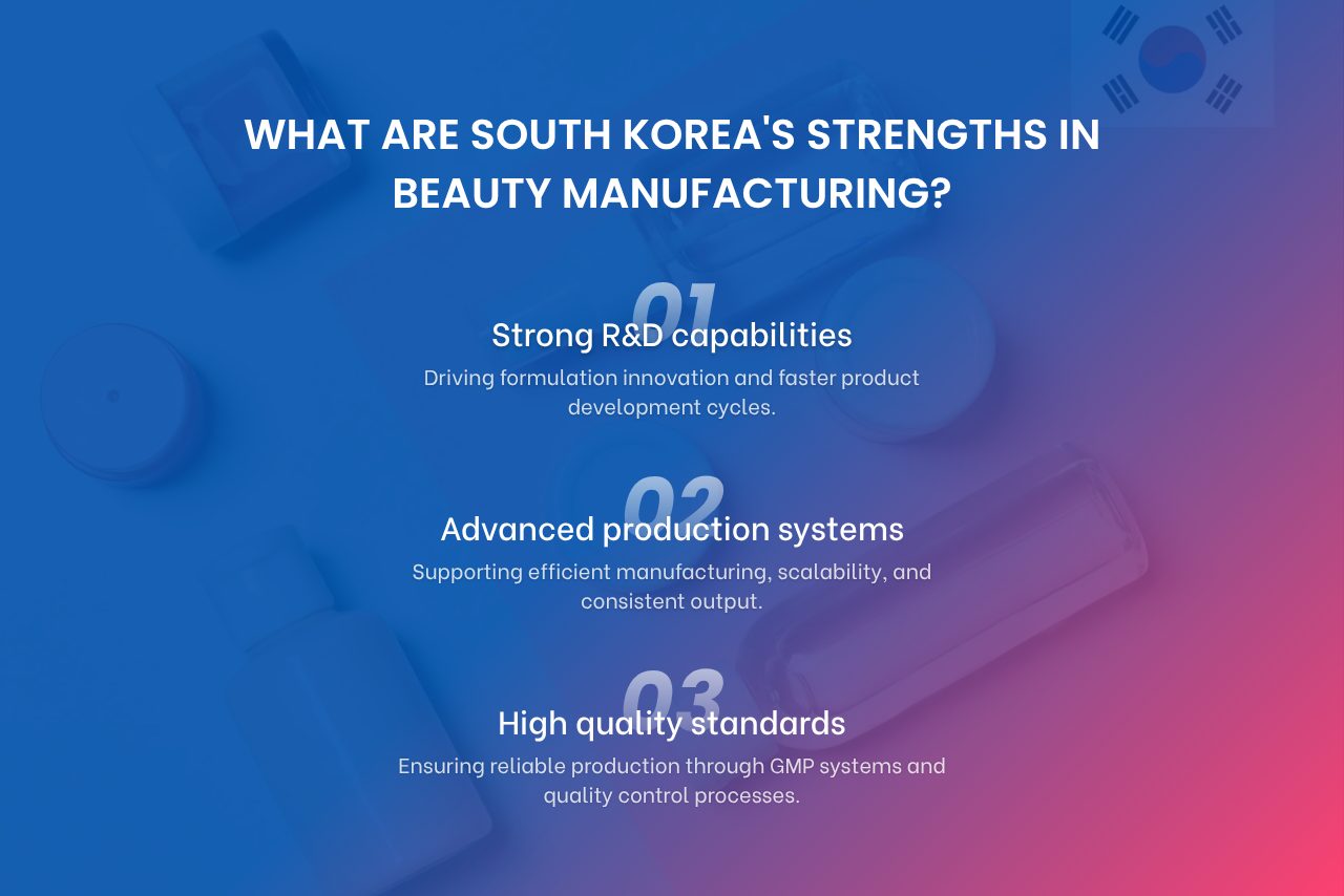 South Korea’s beauty manufacturing strength comes from R&D, advanced production systems, and quality standards.