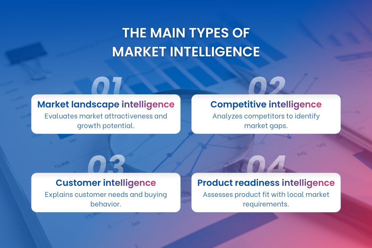 Different types of market intelligence provide insights into markets, competitors, customers, and product readiness.