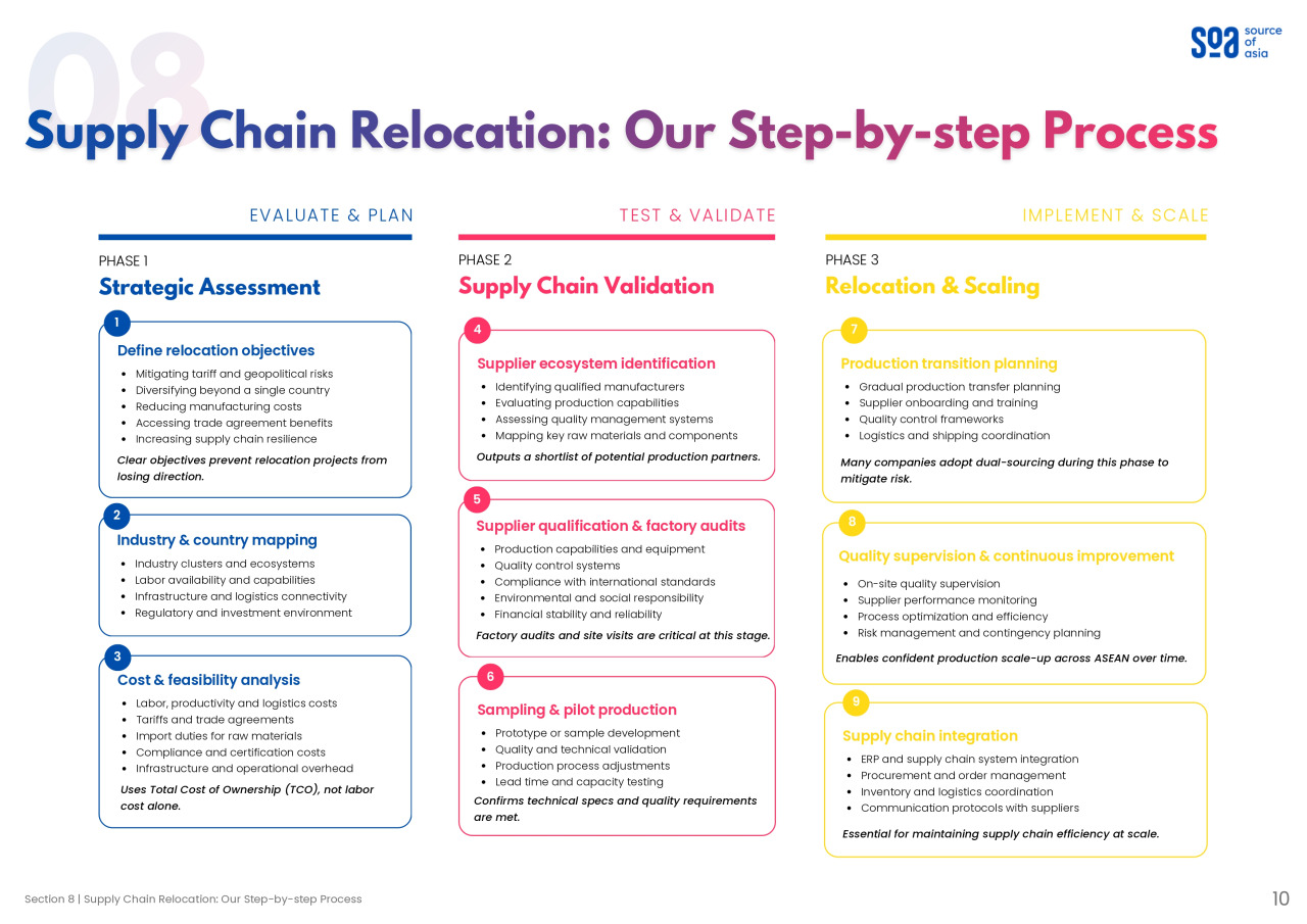 Nine-step supply chain relocation process covering strategic assessment, supplier validation, production transition, quality supervision, and supply chain integration. Guide on relocating your business