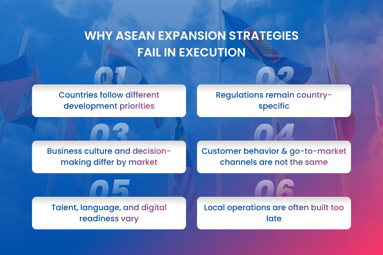 Country-level differences make regional expansion strategies harder to execute consistently across ASEAN.
