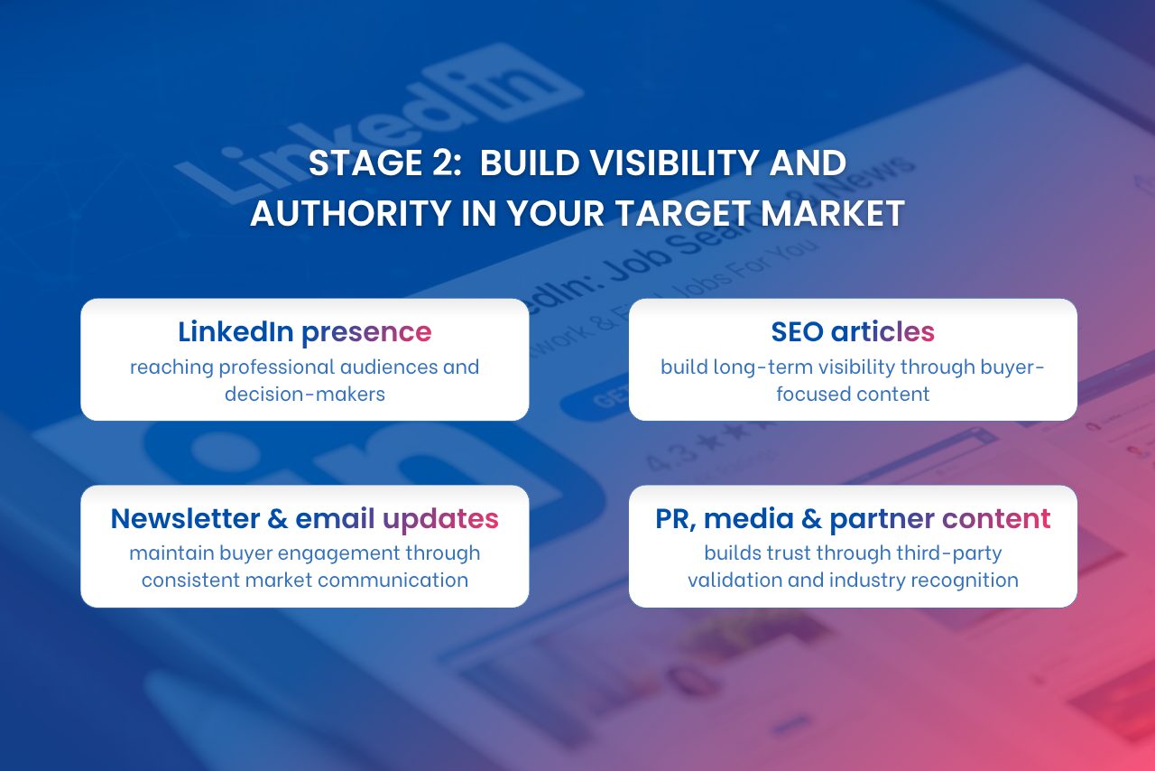 Build B2B visibility and market authority through LinkedIn, SEO, Newsletters, and PR channels