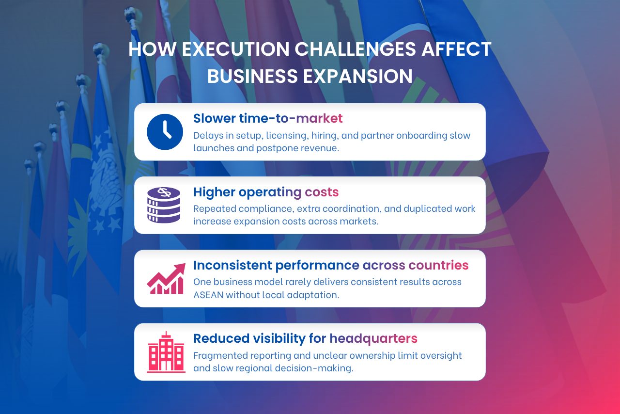 Execution challenges increase costs, delay growth, and reduce operational visibility across multiple ASEAN markets.