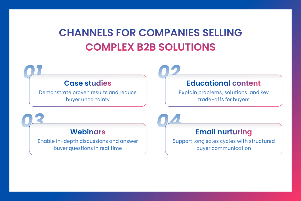 Complex B2B sales require educational content, proof of results, and ongoing buyer engagement throughout longer evaluation processes.