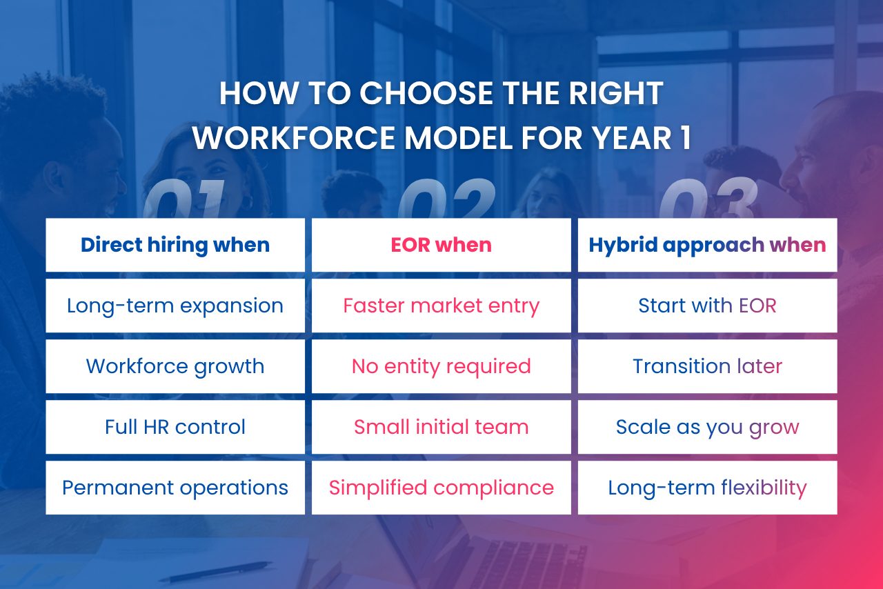 Workforce model selection depends on expansion goals, hiring speed, long-term commitment, compliance capacity, and expected business growth.
