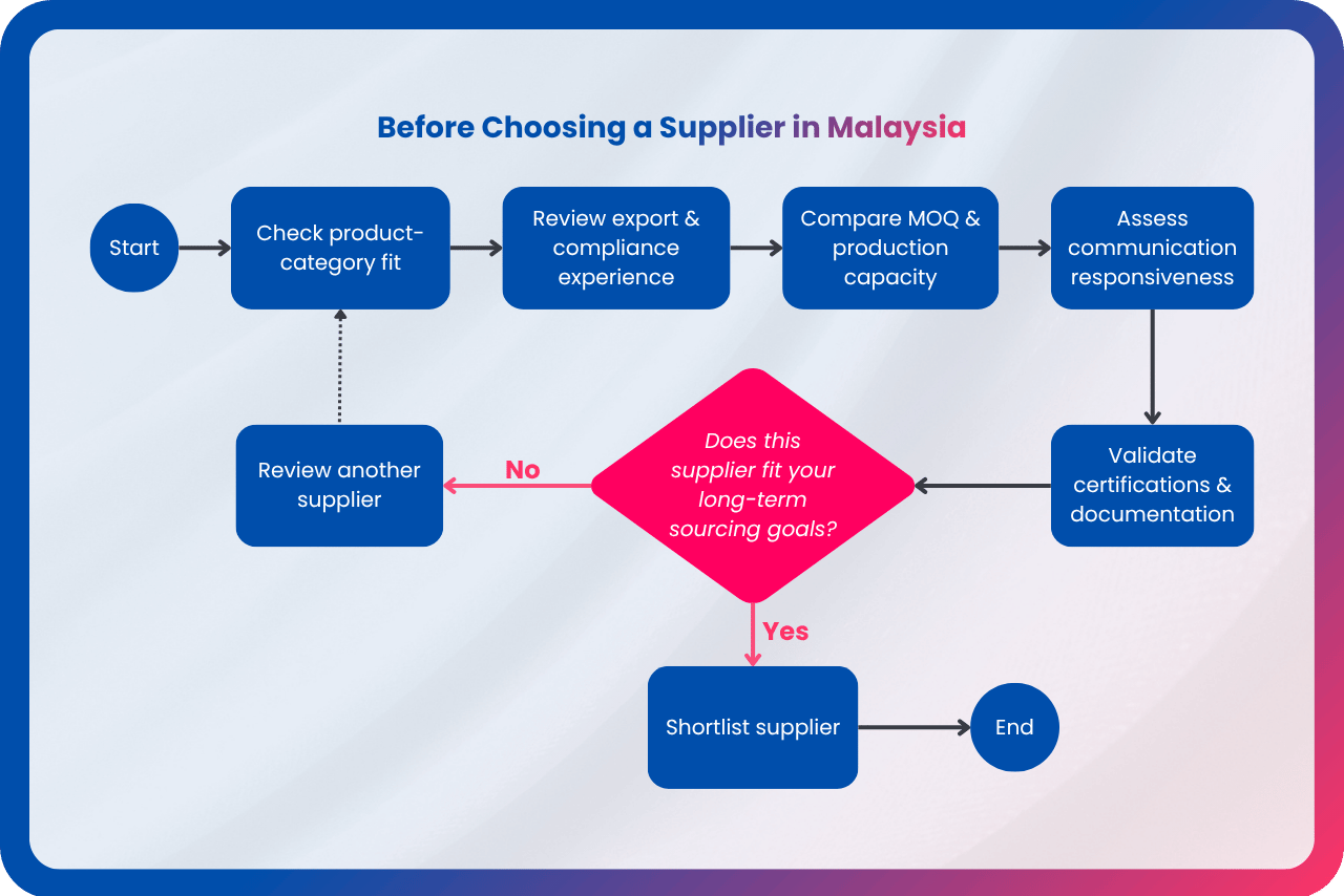 Supplier evaluation workflow for Malaysia sourcing, covering category fit, compliance, capacity, communication, and certification checks.