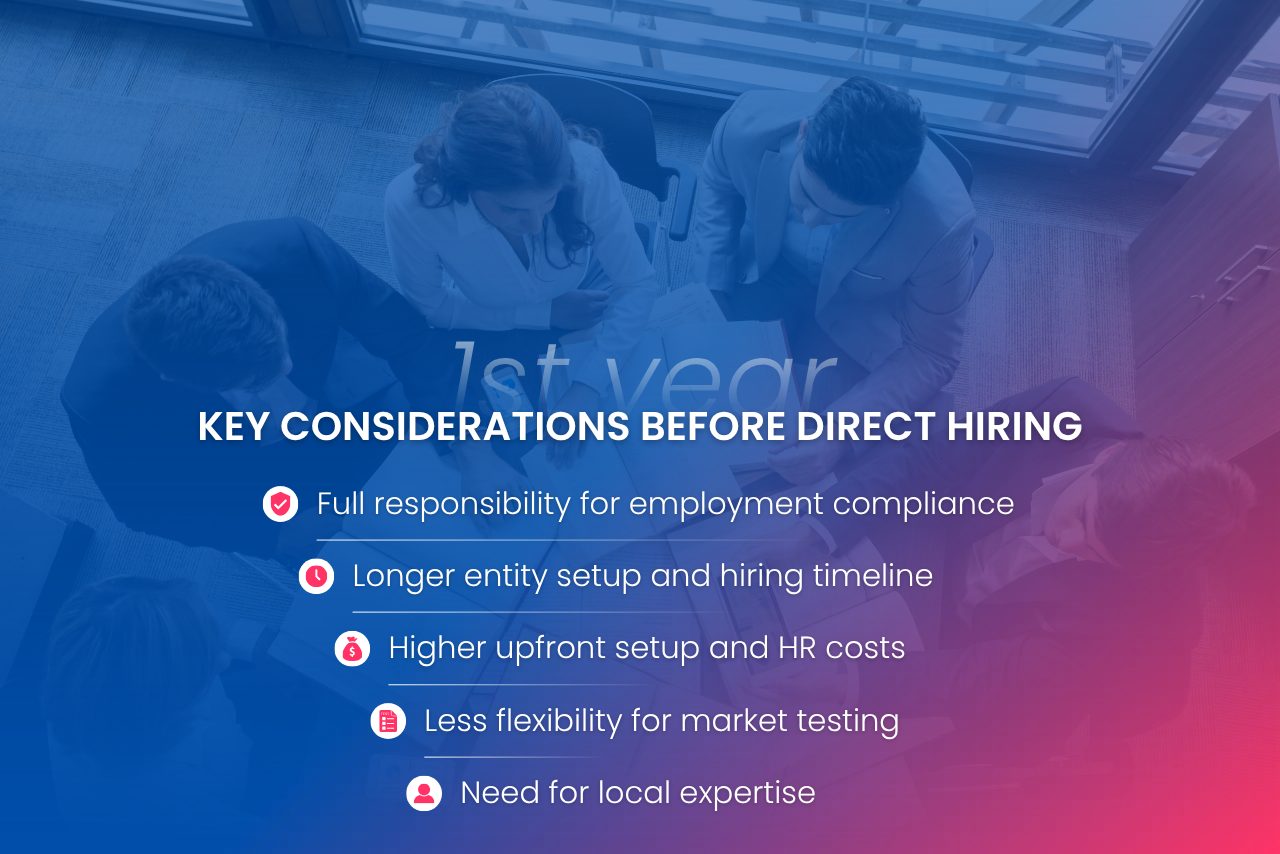 Direct hiring requires businesses to prepare for entity setup, compliance, payroll, HR administration, and longer implementation timelines.