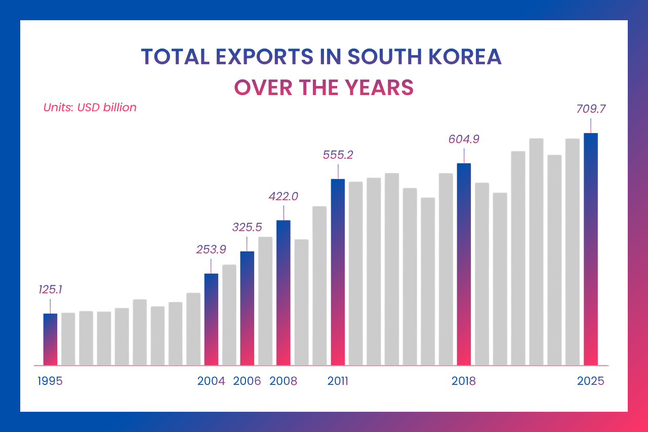 South Korea's total export in 2025 reached $700 billion for the first time