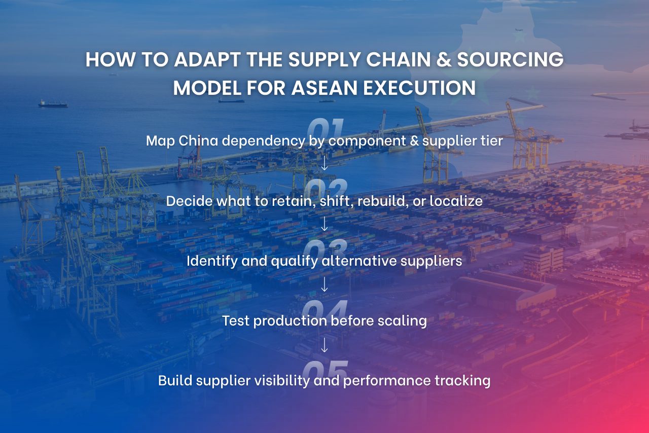 A phased ASEAN sourcing model helps companies map dependencies, qualify suppliers, shift activities, and build capacity over time