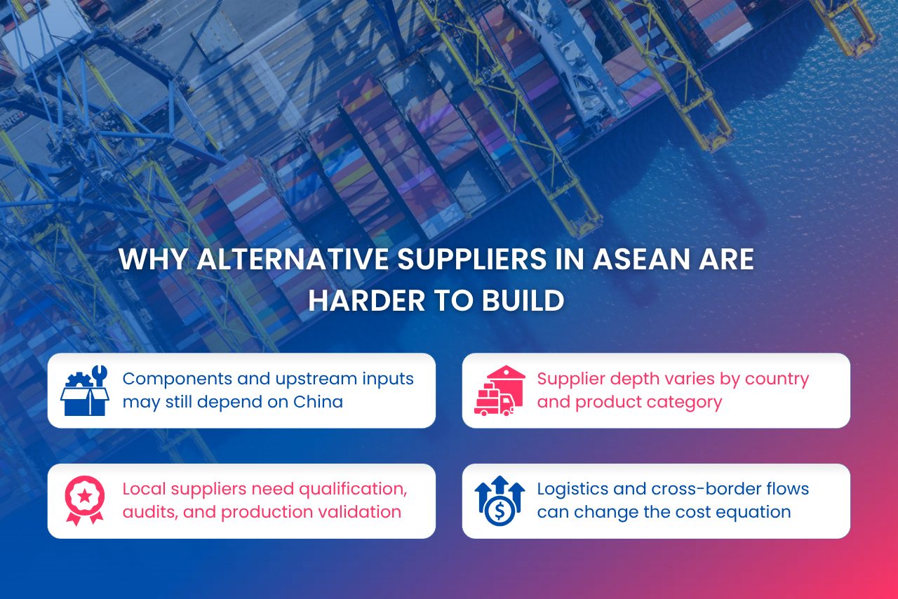 Building alternative ASEAN suppliers requires assessing China dependencies, capabilities, qualification needs, and logistics.
